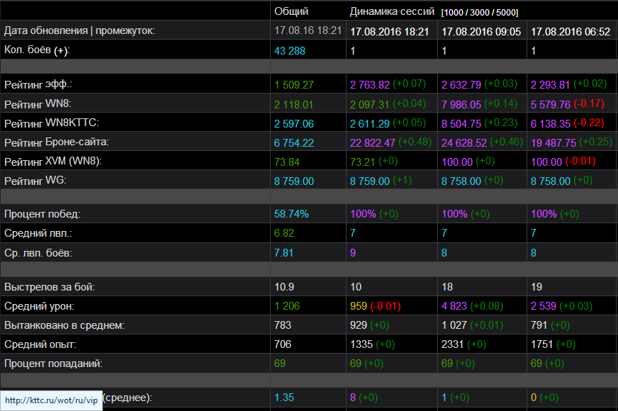 Статистика за сессию. Таблица wn8. Вн8 танки таблица. Рейтинг wn8. Wn8 WOT.