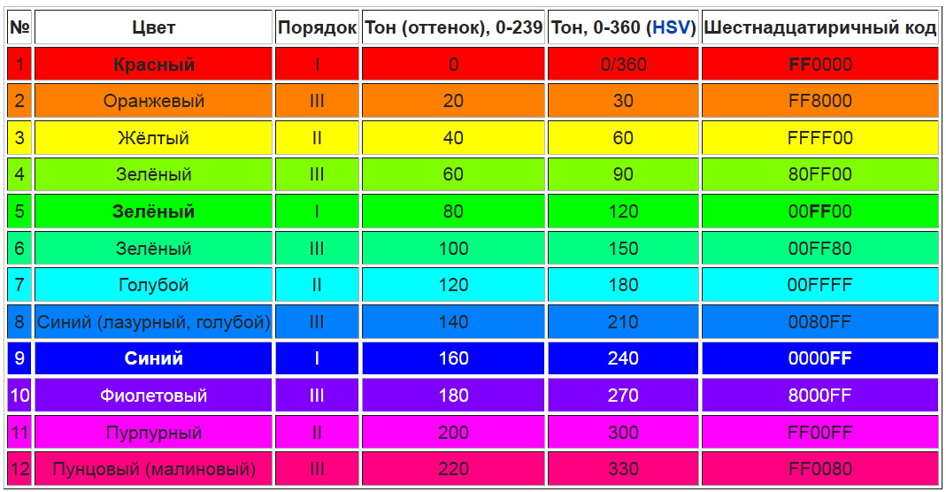 Порядки цветные. Шкала цветов и оттенков с названиями. Цвета спектра. Спектр порядок цветов. Цветовой код черного цвета.