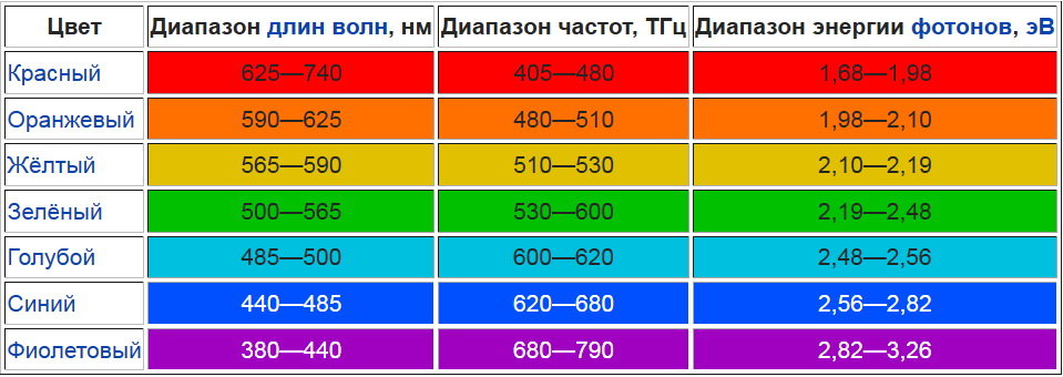 Большую частоту излучения имеет. Спектральная таблица цветов. Длины волн различных цветов. Длина волны по цветам. Длина волны разных цветов.